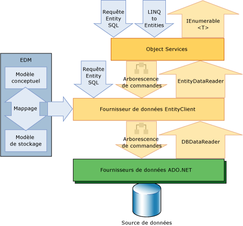 Diagramme architectural Entity Framework