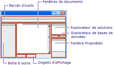 Schématique des fenêtres et outils de l'IDE