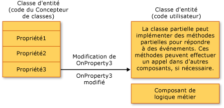 Logique métier dans LINQ to SQL