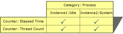 Instances de catégories Visual Basic