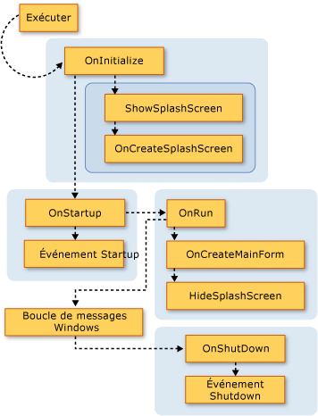 Modèle d'application Visual Basic -- Exécution