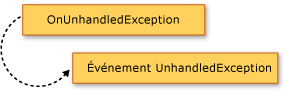 Exception non gérée du modèle d'application Visual Basic