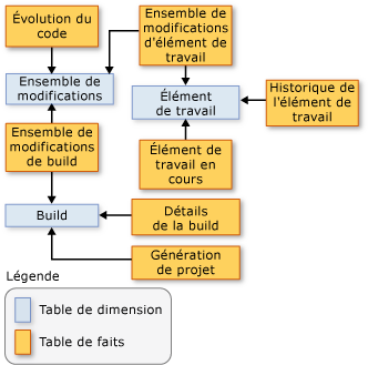 Schéma montrant les relations dans la table de faits