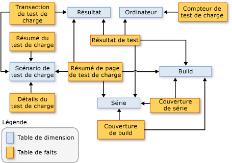 Schéma montrant les relations dans la table de faits 2