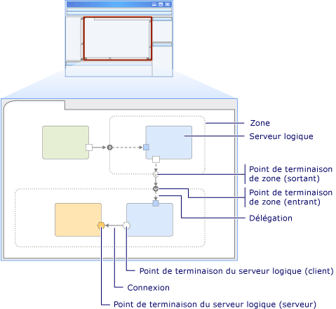 Diagramme de centre de données logique