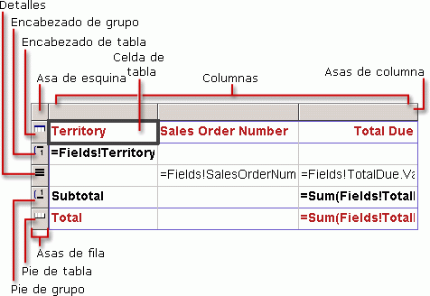 Région de données de table de base