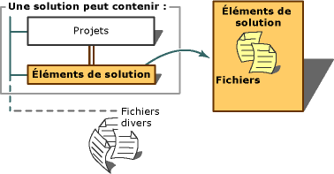 Solutions de projet