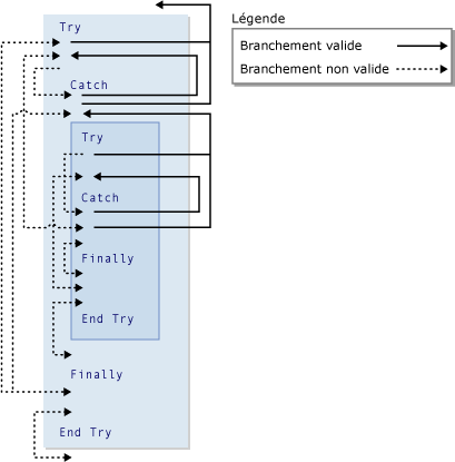 Diagramme graphique de branchement dans des constructions Try