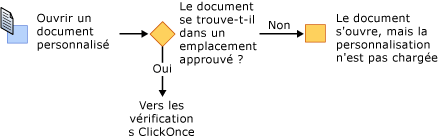 Sécurité VSTO - installation à partir de Microsoft Office