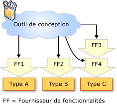 Association des types et fournisseurs de fonctionnalités