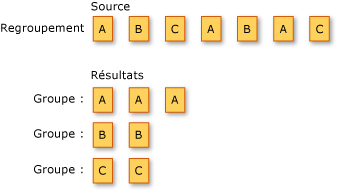 Opérations de regroupement LINQ