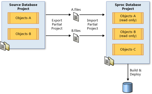 Projets partiels dans Database Edition