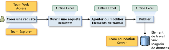 Ouvrir les résultats de requête dans Office Excel