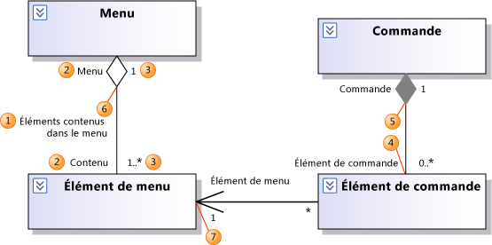 Propriétés sur les associations