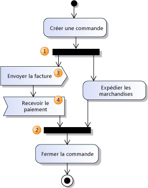 Les nœuds de bifurcation et de jointure affichent des flux simultanés