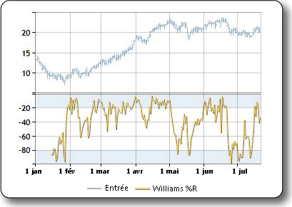 Exemple de traçage de l'indicateur « William's %R »