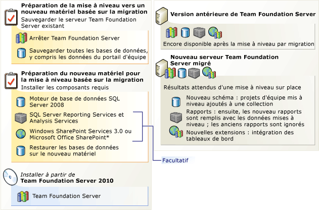 Mise à niveau par migration