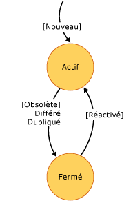 Diagramme d'état des étapes partagées