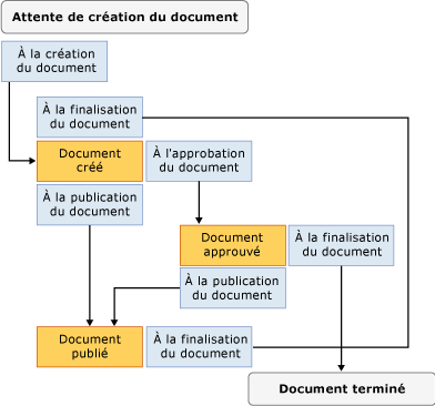 Flux de travail de l'ordinateur d'état