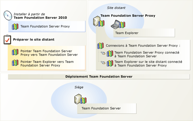 Team Foundation Proxy