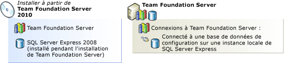 Team Foundation Server avec SQL Server Express