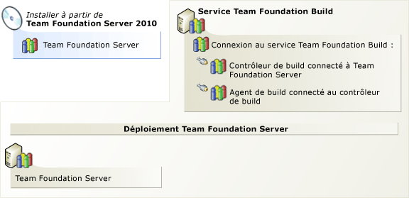 Installation du service Team Foundation Build