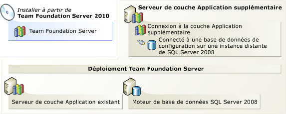 Ajouter un serveur Team Foundation Server