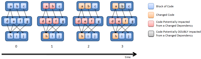 Chronologie du code de génération et de déploiement en continu