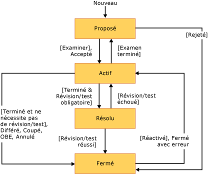 Diagramme d'état des tâches CMMI ou flux de travail
