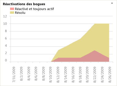 Rapport Excel Réactivations des bogues