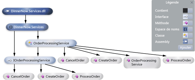 Graphique de dépendance avec des nœuds et des liens