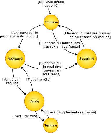 Diagramme d'état de l'élément de travail Bogue
