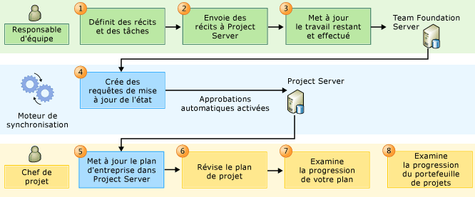 Processus de workflow PS-TFS Agile