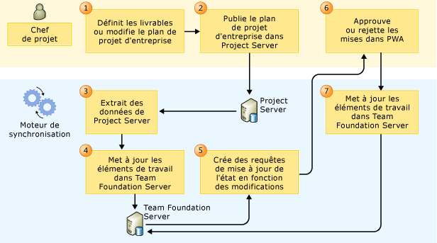 Processus de synchronisation PS-TFS