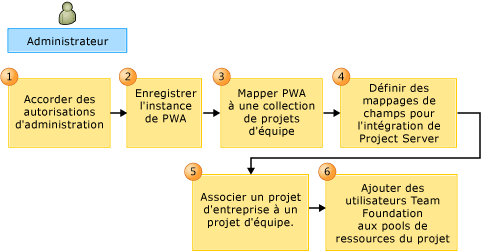 Configuration de Project Server-Team Foundation Server