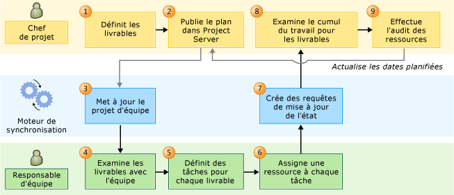 Processus de workflow du correctif cumulatif de ressource PS-TFS