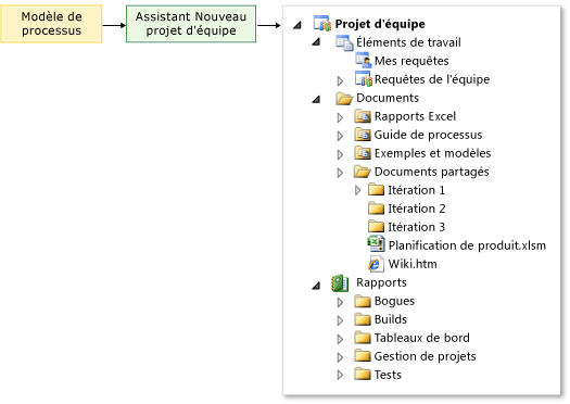 Le modèle de processus est utilisé pour créer un projet d'équipe