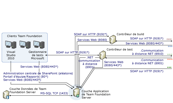 Diagramme complexe Ports et communications - partie 1