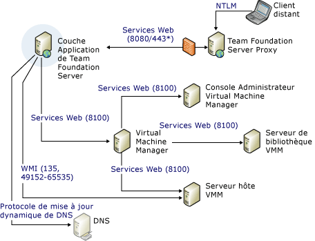Diagramme complexe Ports et communications - partie 2