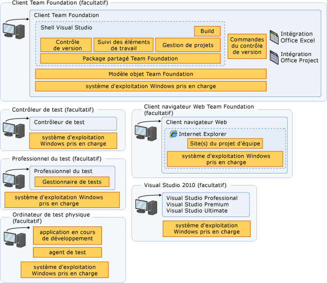 Diagramme d'architecture client
