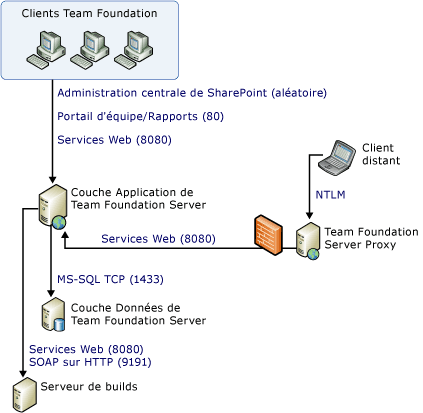 Diagramme simple Ports et communications