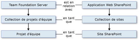 Relations analogues
