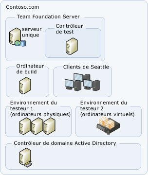 Topologie VSTS simple