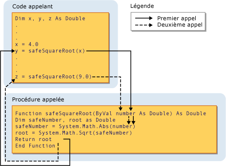 Diagramme graphique du passage d'un argument à un paramètre