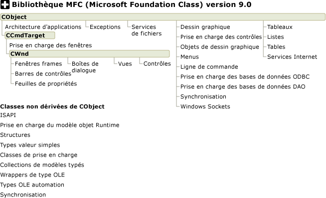 Catégories du graphique hiérarchique MFC