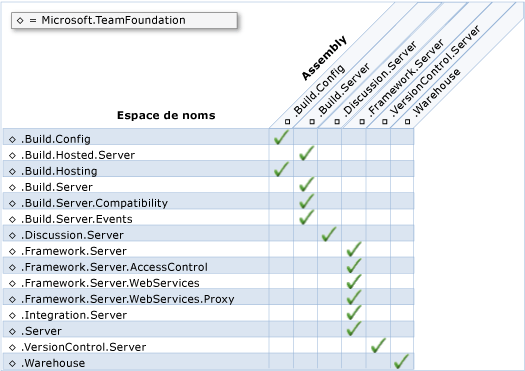 Espaces de noms et assemblys du modèle d'objet de serveur