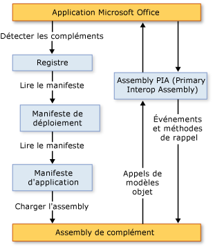 Architecture de complément d'Office 2007