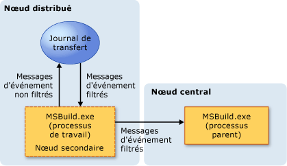 Modèle d'enregistrement distribué