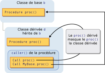 Diagramme graphique d'une occultation par héritage