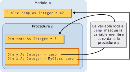 Diagramme graphique d'une occultation par portée